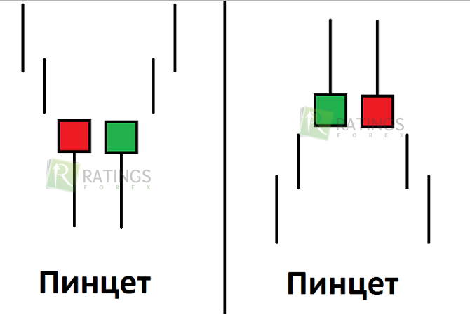 Формация на свечном графике